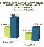 Xuất Nhập Khẩu Việt Nam Trung Quốc 2022